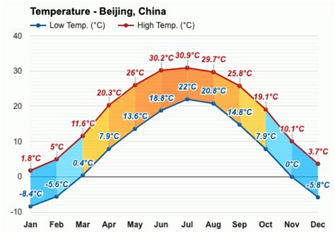 北京今日氣溫多少度